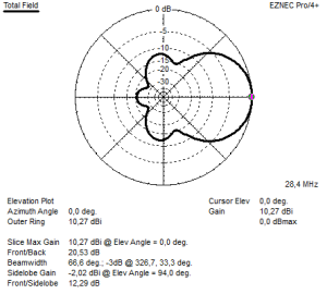 7,22 6el OWA elevation 28,4