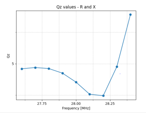 7.22 antenna Q over 1 mhz