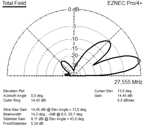 11 meter high 3el 4,20 Cubical Quad
