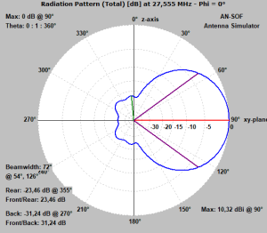 7,47 lfa elevation calculated with AN-SOF