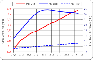 gain front to back front to rear versus frequency 3,55m 4el - F-yagi