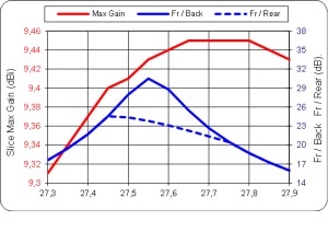 4,20 3el CUbical  quad gain fb fr versus frequency